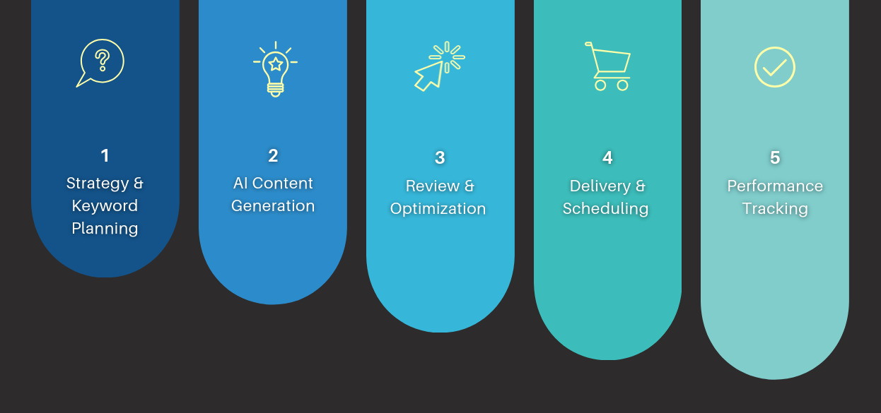 ai marketing development process